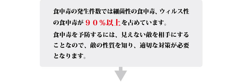 食中毒の発生件数では細菌性の食中毒、ウィルス性の食中毒が９０％以上を占めています。食中毒を予防するには、見えない敵を相手にすることなので、敵の性質を知り、適切な対策が必要となります。