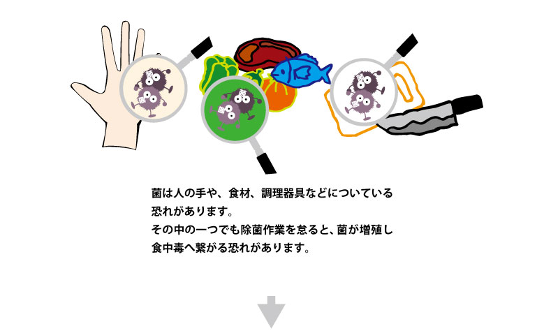 菌は人の手や、食材、調理器具などについている恐れがあります。その中の一つでも除菌作業を怠ると、菌が増殖し食中毒へ繋がる恐れがあります。