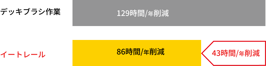 モップ作業（ワンタッチモップ房タイプ）：129時間/年削減。イートレール：86時間/年削減（43時間/年削減）