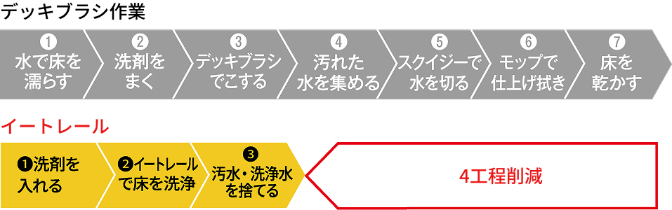 モップ作業：①絞り器に水を入れる ②モップを絞る ③床を拭く ④1〜3を繰り返す ⑤モップを洗う ⑥モップを絞る ⑦モップを干す（7工程）。イートレール：①洗剤を入れる ②イートレールで床を洗浄 ③汚水・洗浄水を捨てる（3工程、4工程削減）