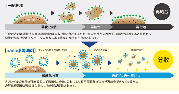 nano環境洗剤