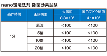 nano環境洗剤