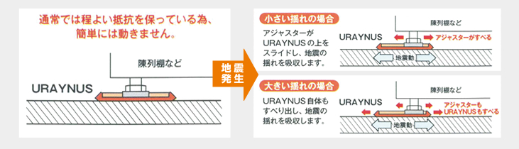 ユレいなす免震の仕組み　図