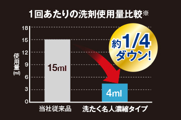 洗たく名人濃縮タイプ除菌プラス