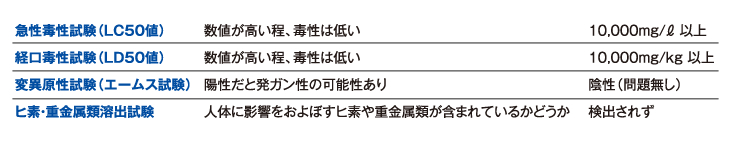 公的データにて高い安全性が証明されています。