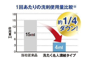 洗たく名人濃縮タイプ