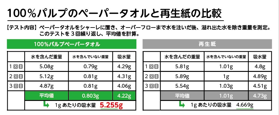 100％パルプと再生紙との比較表