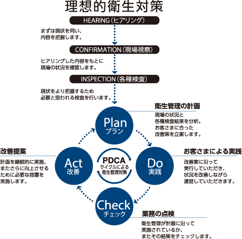 環境衛生事業